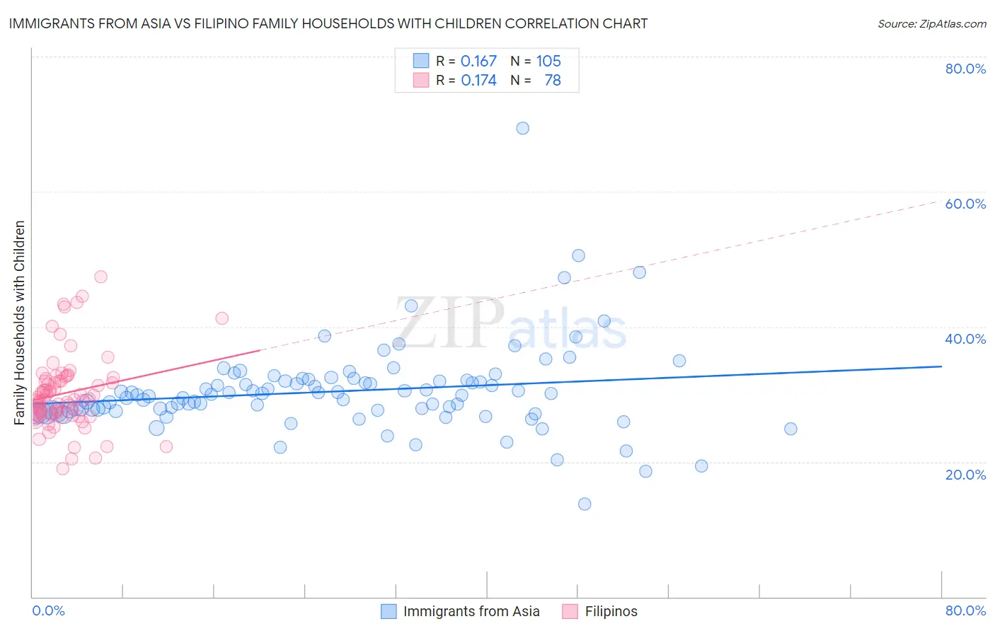 Immigrants from Asia vs Filipino Family Households with Children