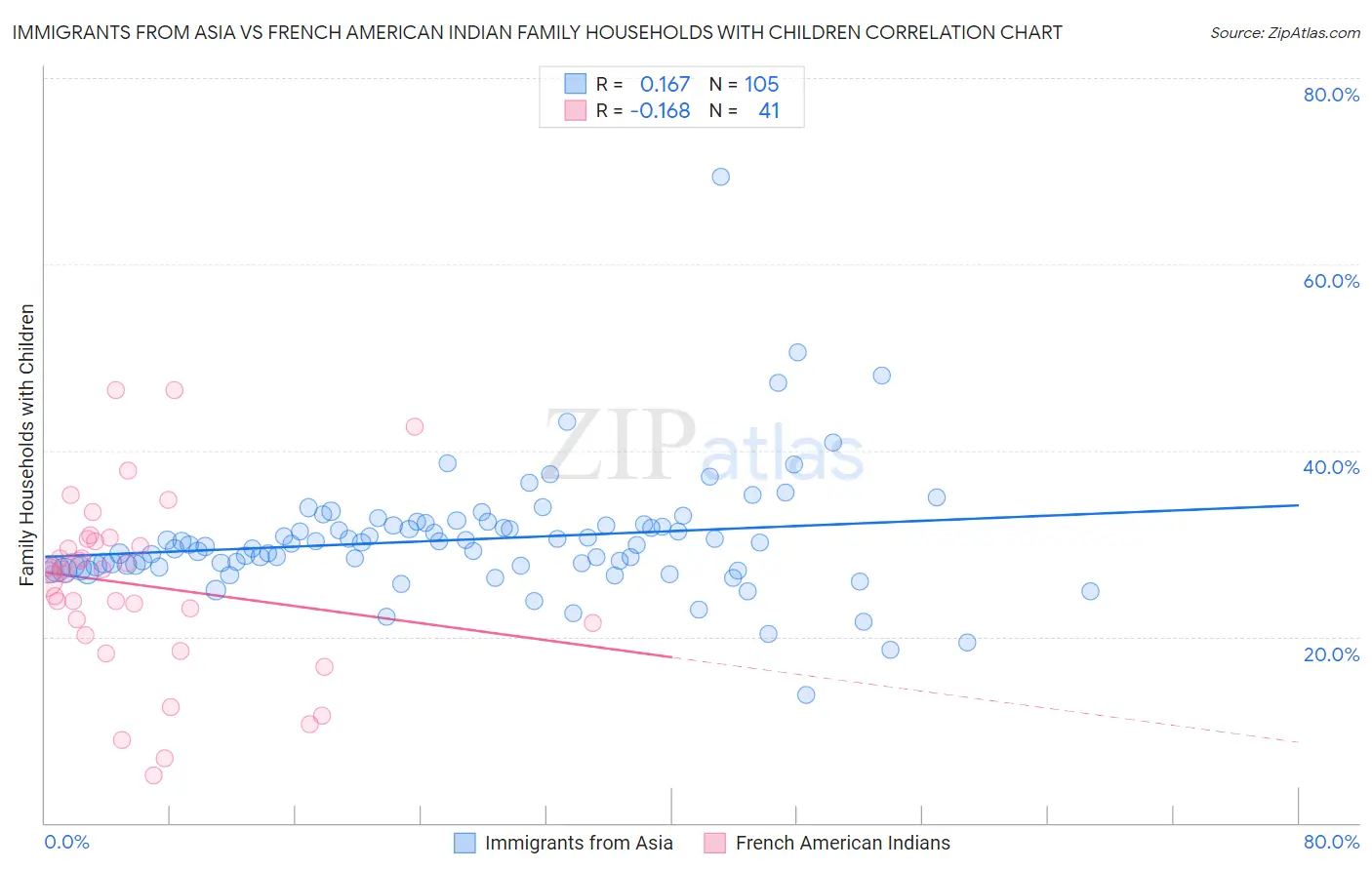 Immigrants from Asia vs French American Indian Family Households with Children