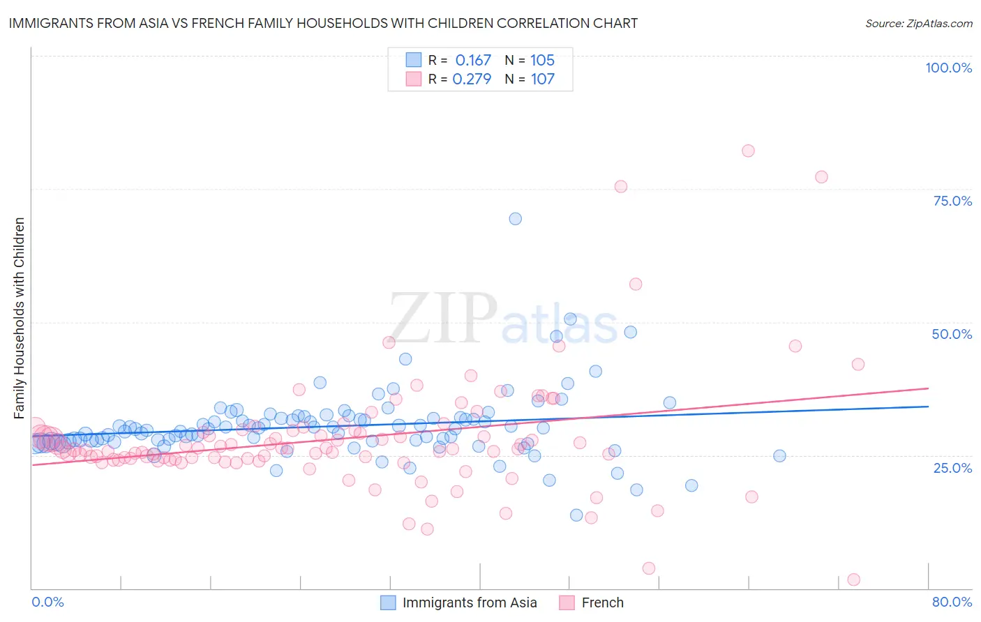 Immigrants from Asia vs French Family Households with Children