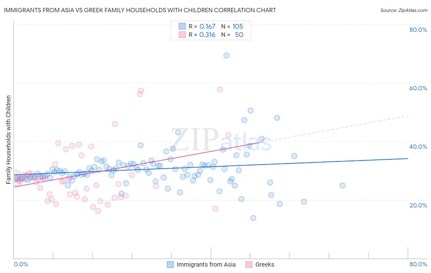 Immigrants from Asia vs Greek Family Households with Children