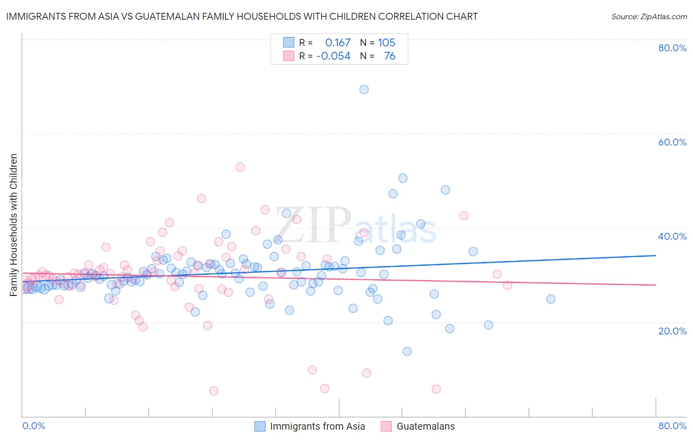 Immigrants from Asia vs Guatemalan Family Households with Children