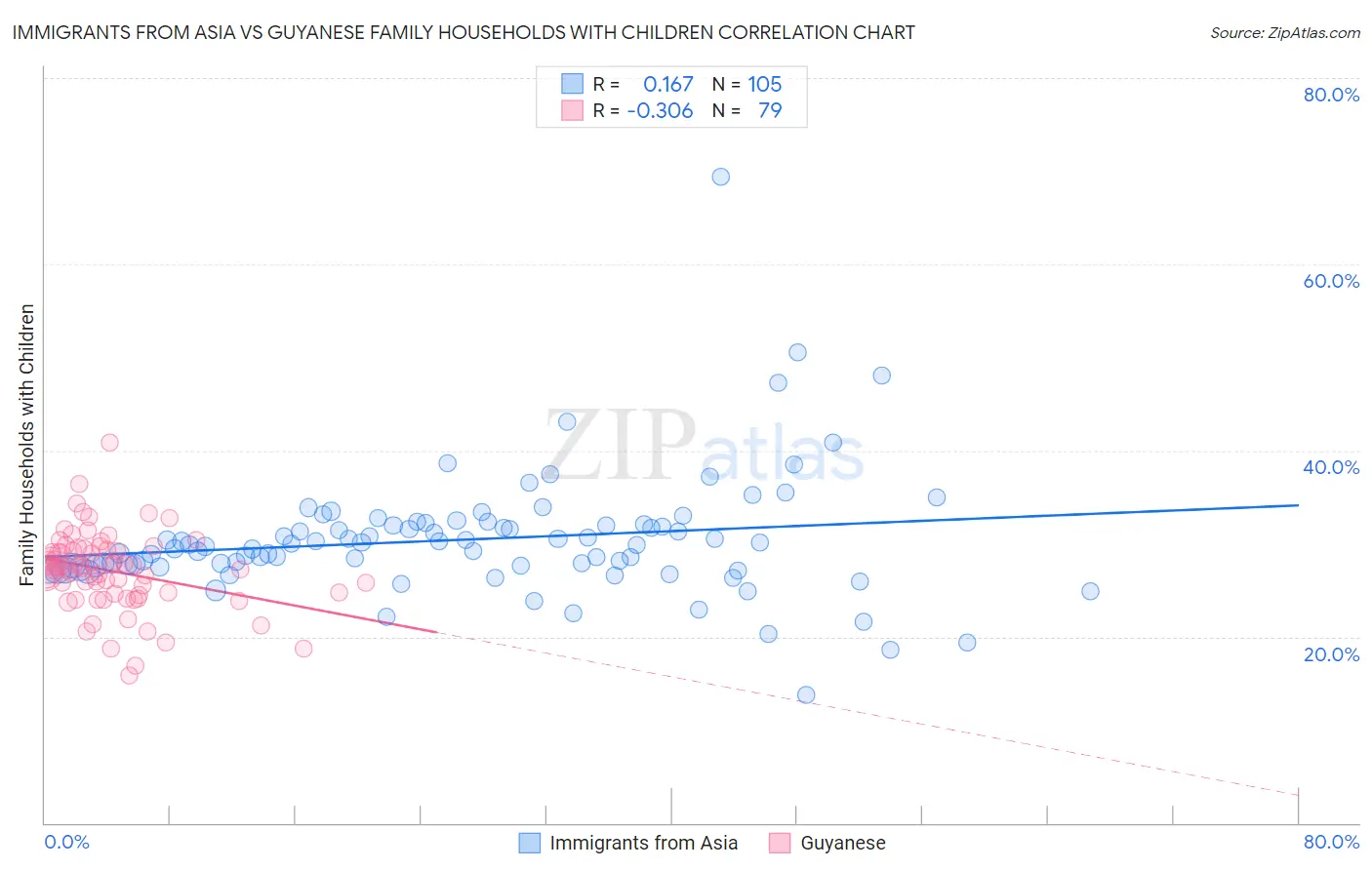 Immigrants from Asia vs Guyanese Family Households with Children
