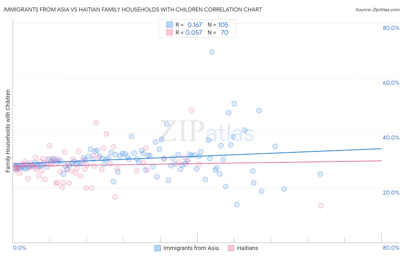 Immigrants from Asia vs Haitian Family Households with Children