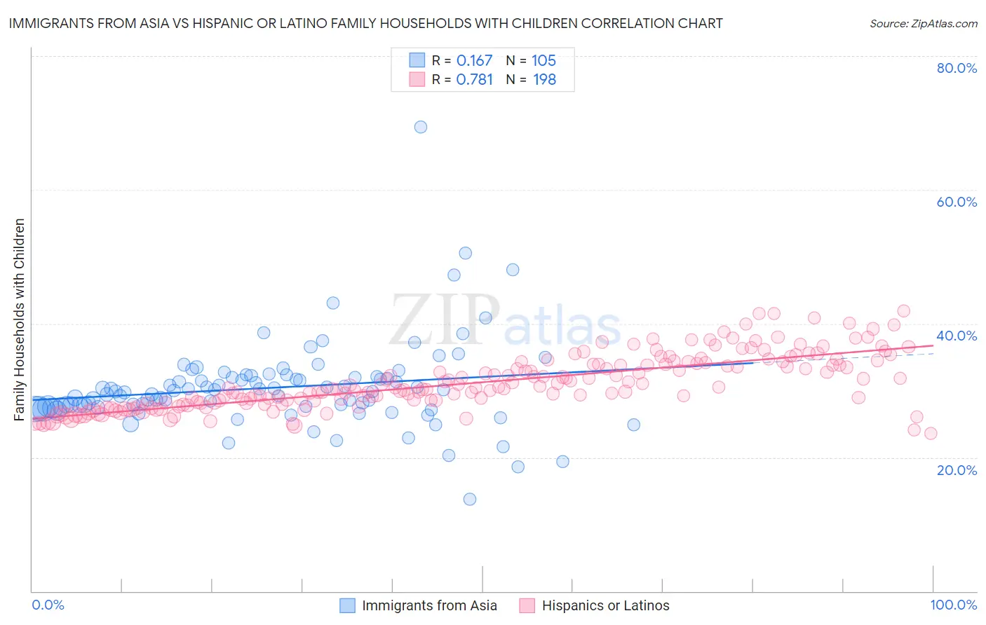 Immigrants from Asia vs Hispanic or Latino Family Households with Children