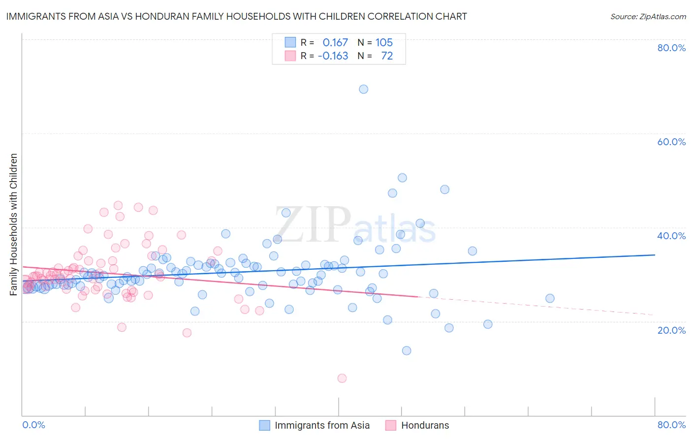 Immigrants from Asia vs Honduran Family Households with Children