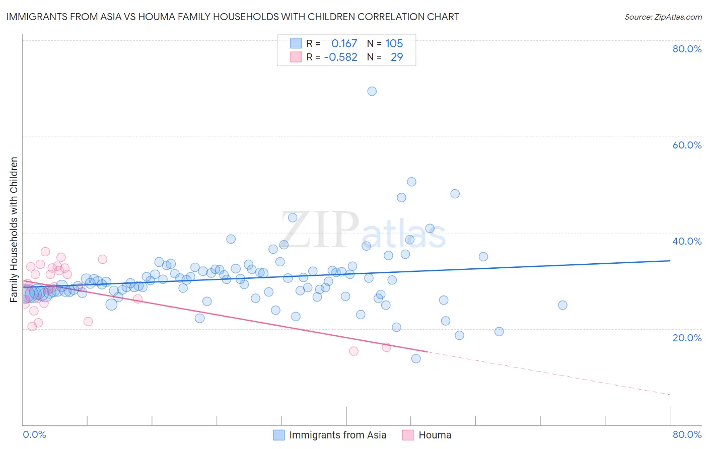 Immigrants from Asia vs Houma Family Households with Children