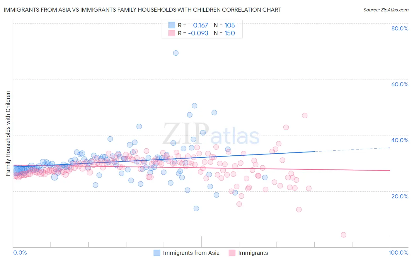 Immigrants from Asia vs Immigrants Family Households with Children