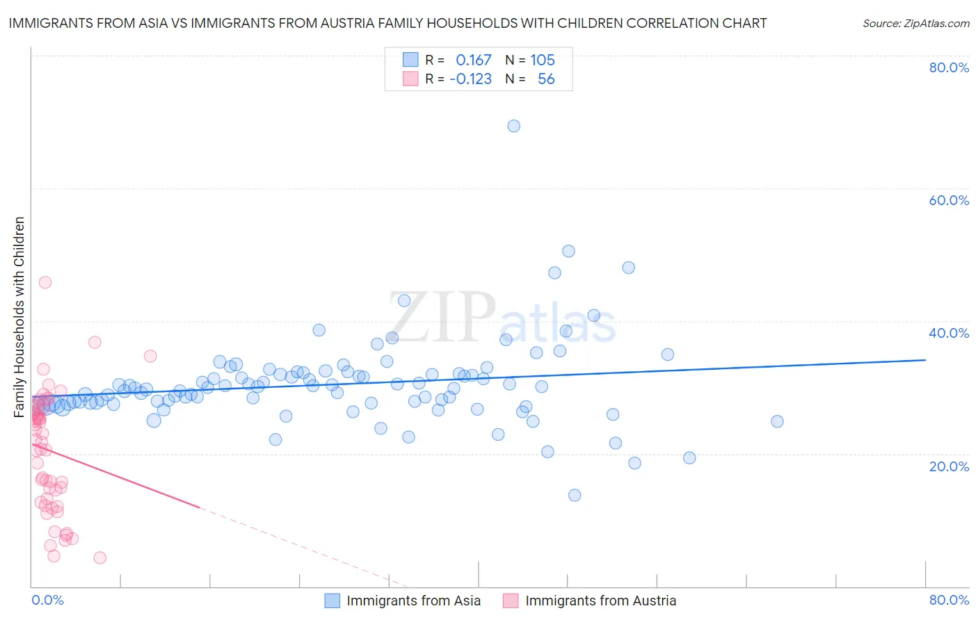 Immigrants from Asia vs Immigrants from Austria Family Households with Children