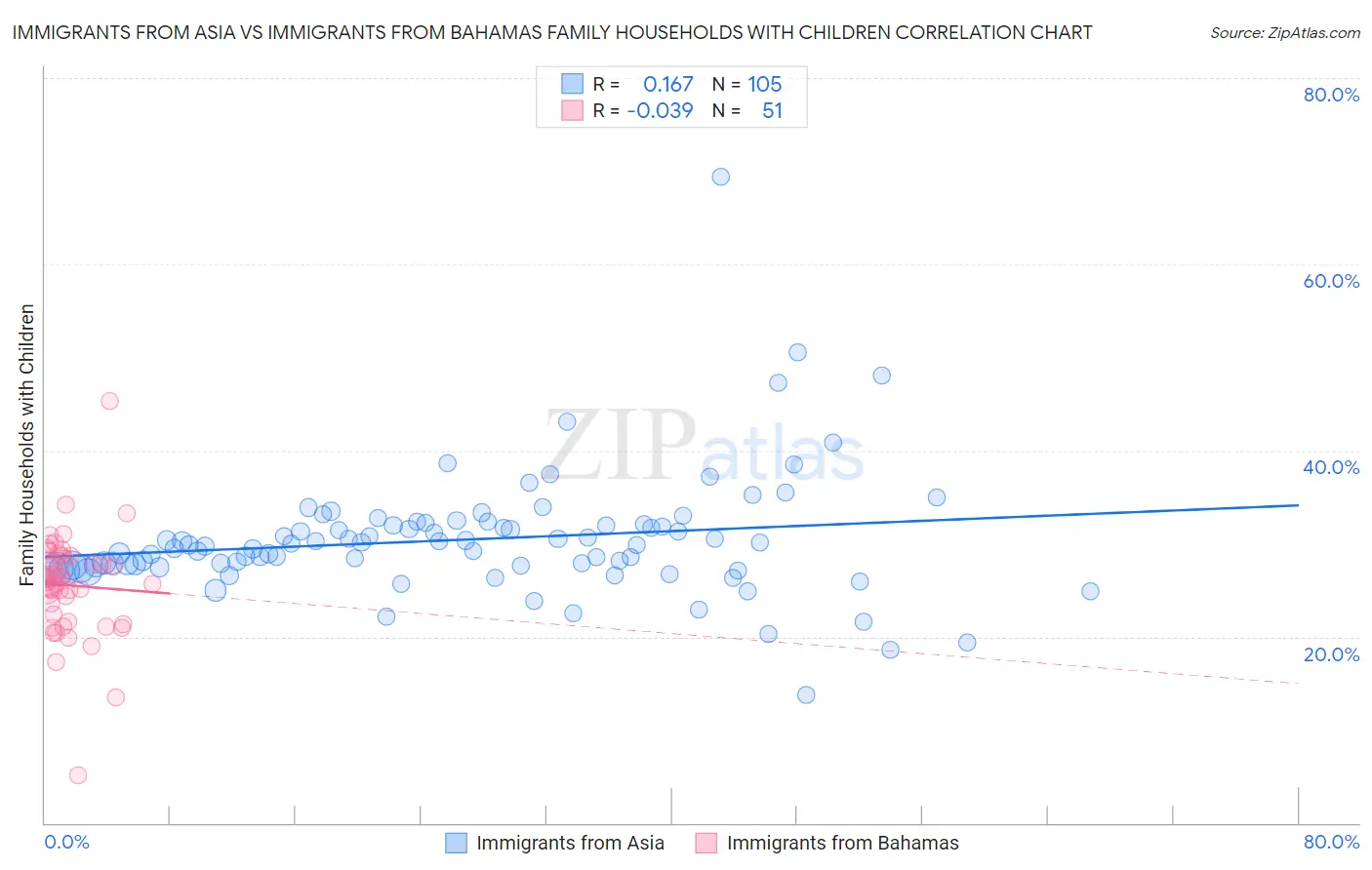 Immigrants from Asia vs Immigrants from Bahamas Family Households with Children