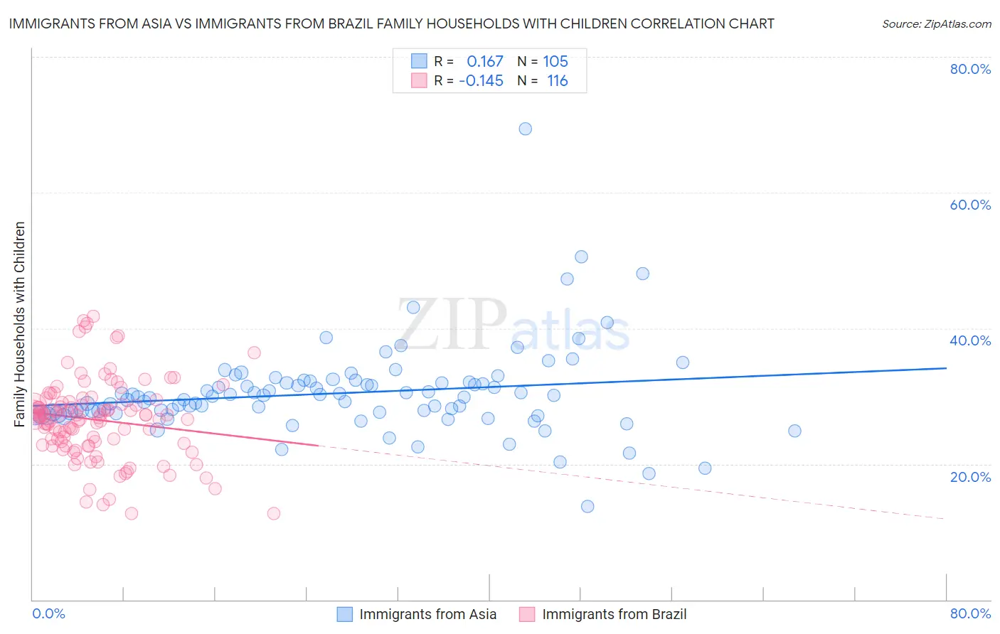 Immigrants from Asia vs Immigrants from Brazil Family Households with Children