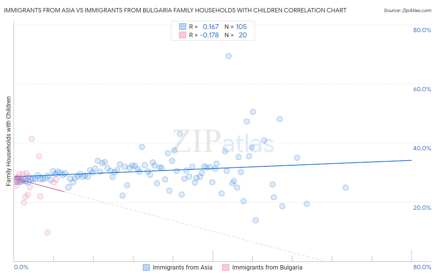 Immigrants from Asia vs Immigrants from Bulgaria Family Households with Children