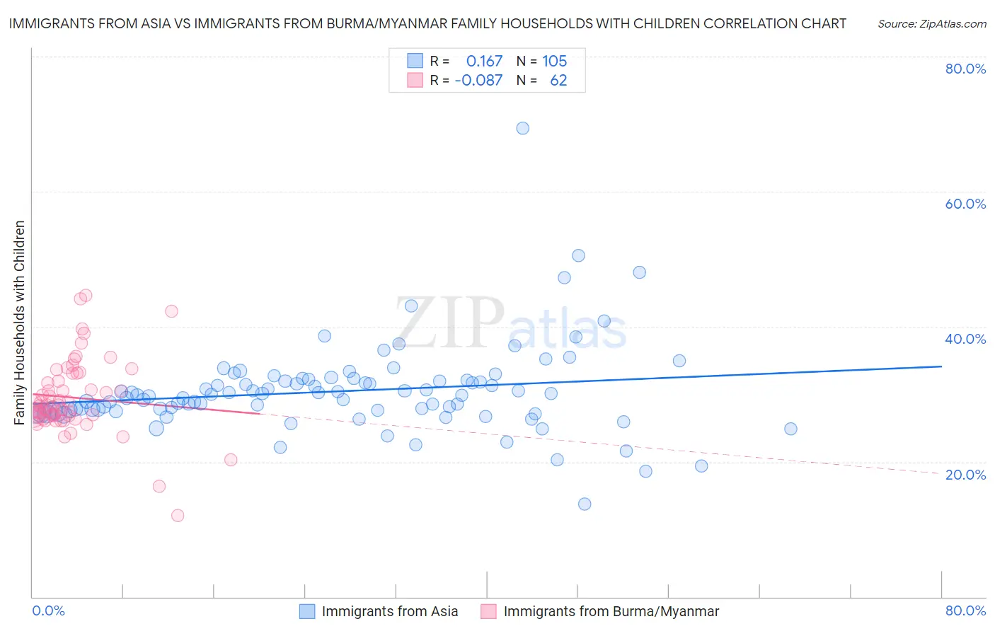 Immigrants from Asia vs Immigrants from Burma/Myanmar Family Households with Children