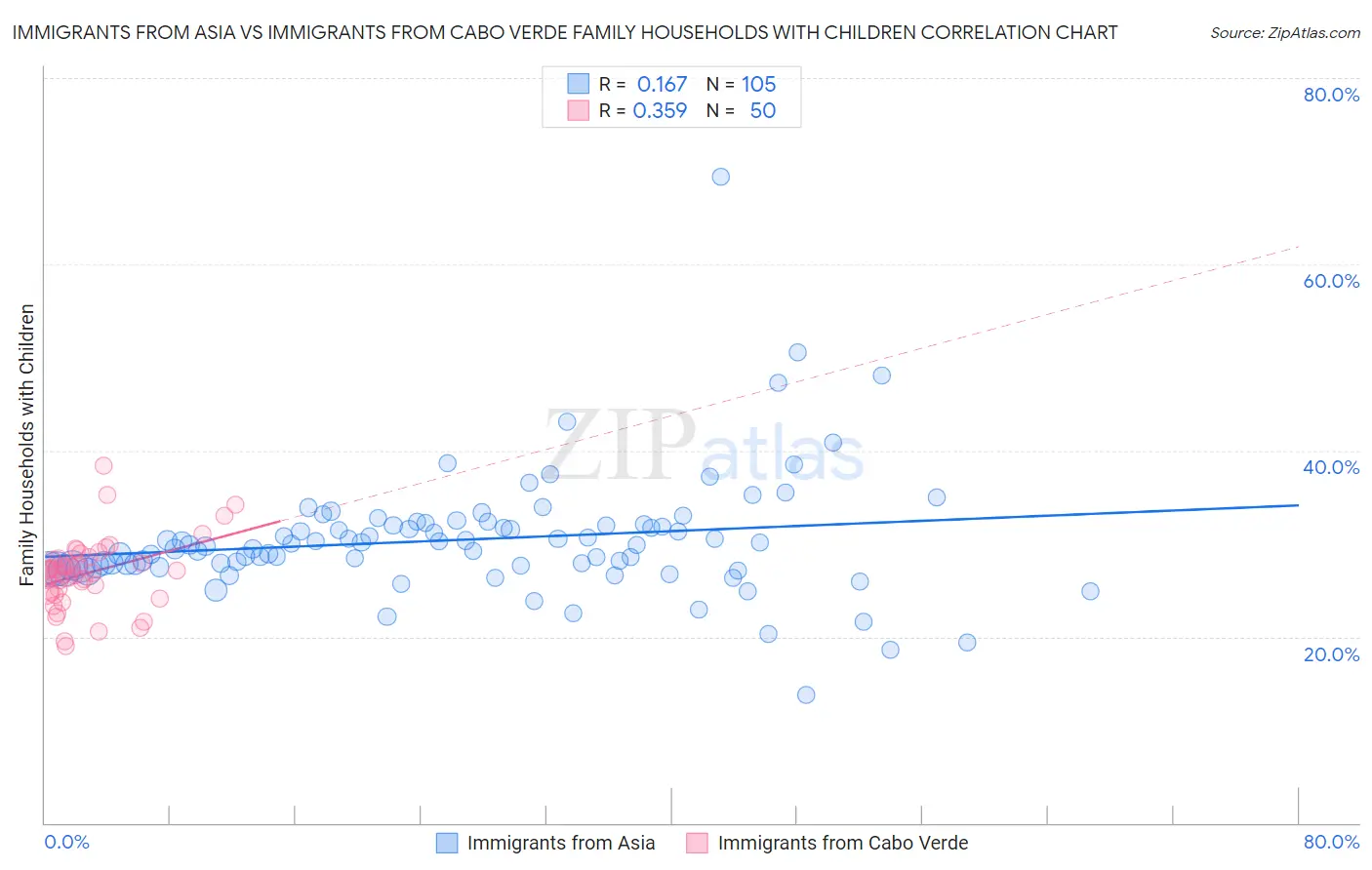 Immigrants from Asia vs Immigrants from Cabo Verde Family Households with Children
