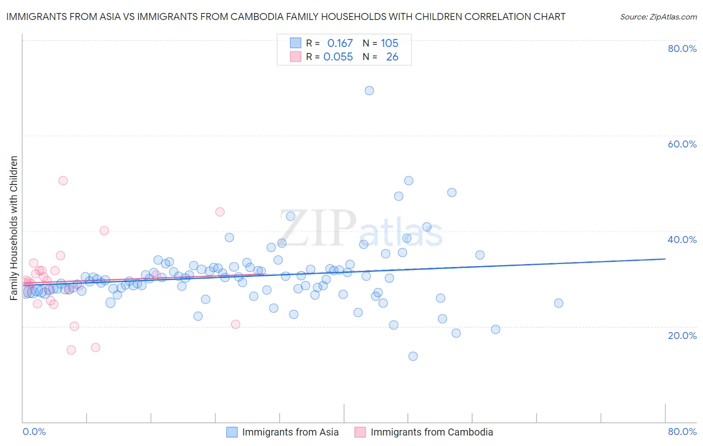 Immigrants from Asia vs Immigrants from Cambodia Family Households with Children