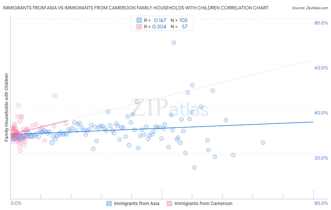 Immigrants from Asia vs Immigrants from Cameroon Family Households with Children