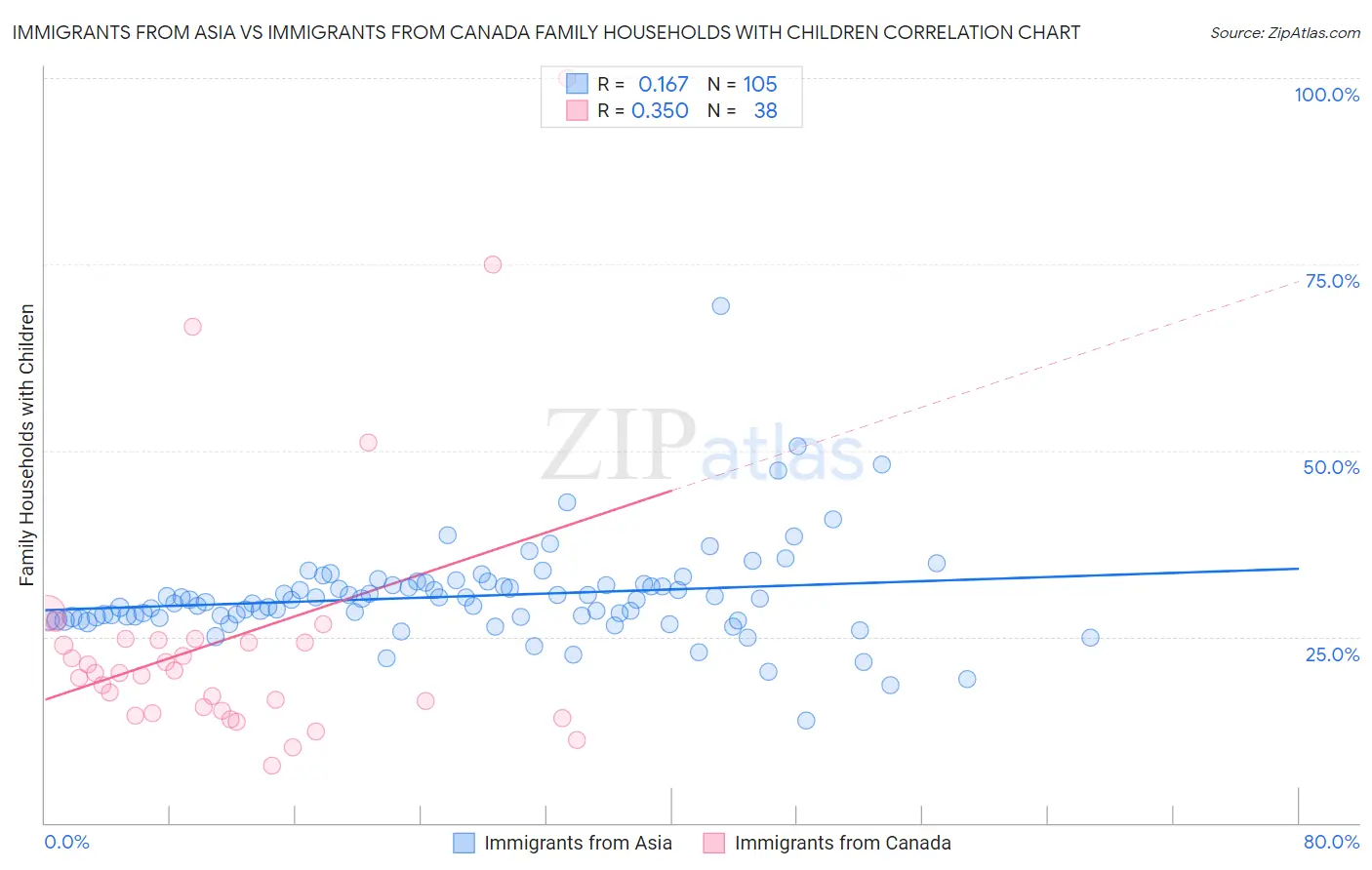 Immigrants from Asia vs Immigrants from Canada Family Households with Children