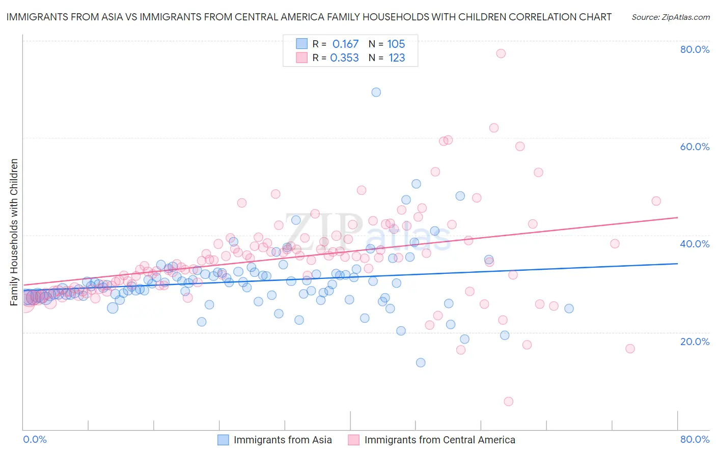 Immigrants from Asia vs Immigrants from Central America Family Households with Children