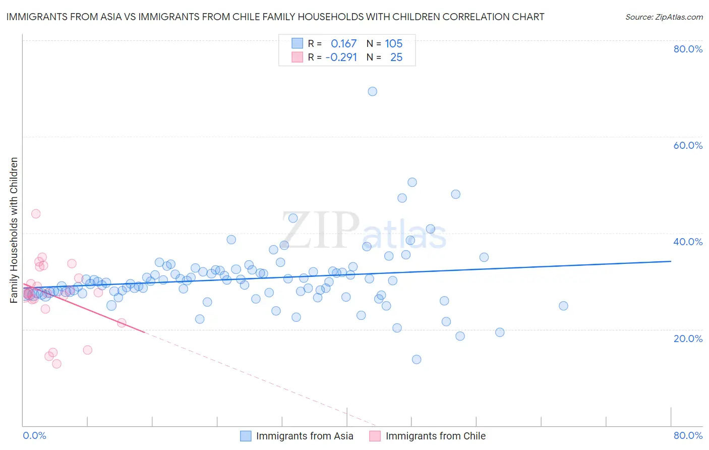 Immigrants from Asia vs Immigrants from Chile Family Households with Children