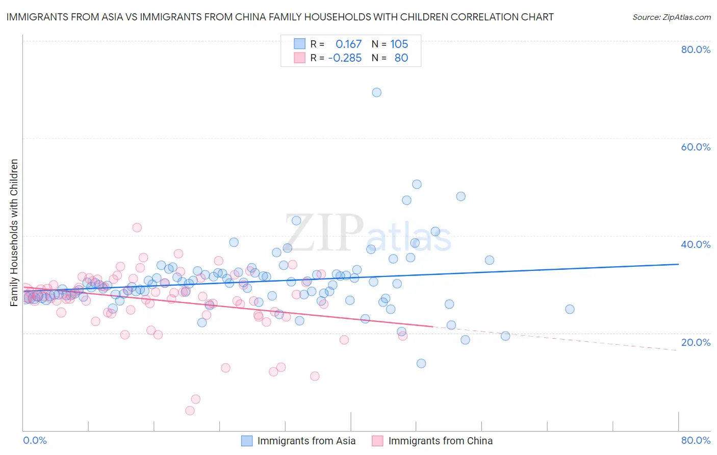 Immigrants from Asia vs Immigrants from China Family Households with Children
