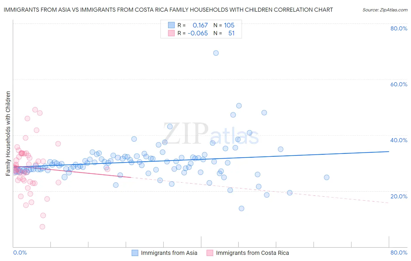 Immigrants from Asia vs Immigrants from Costa Rica Family Households with Children