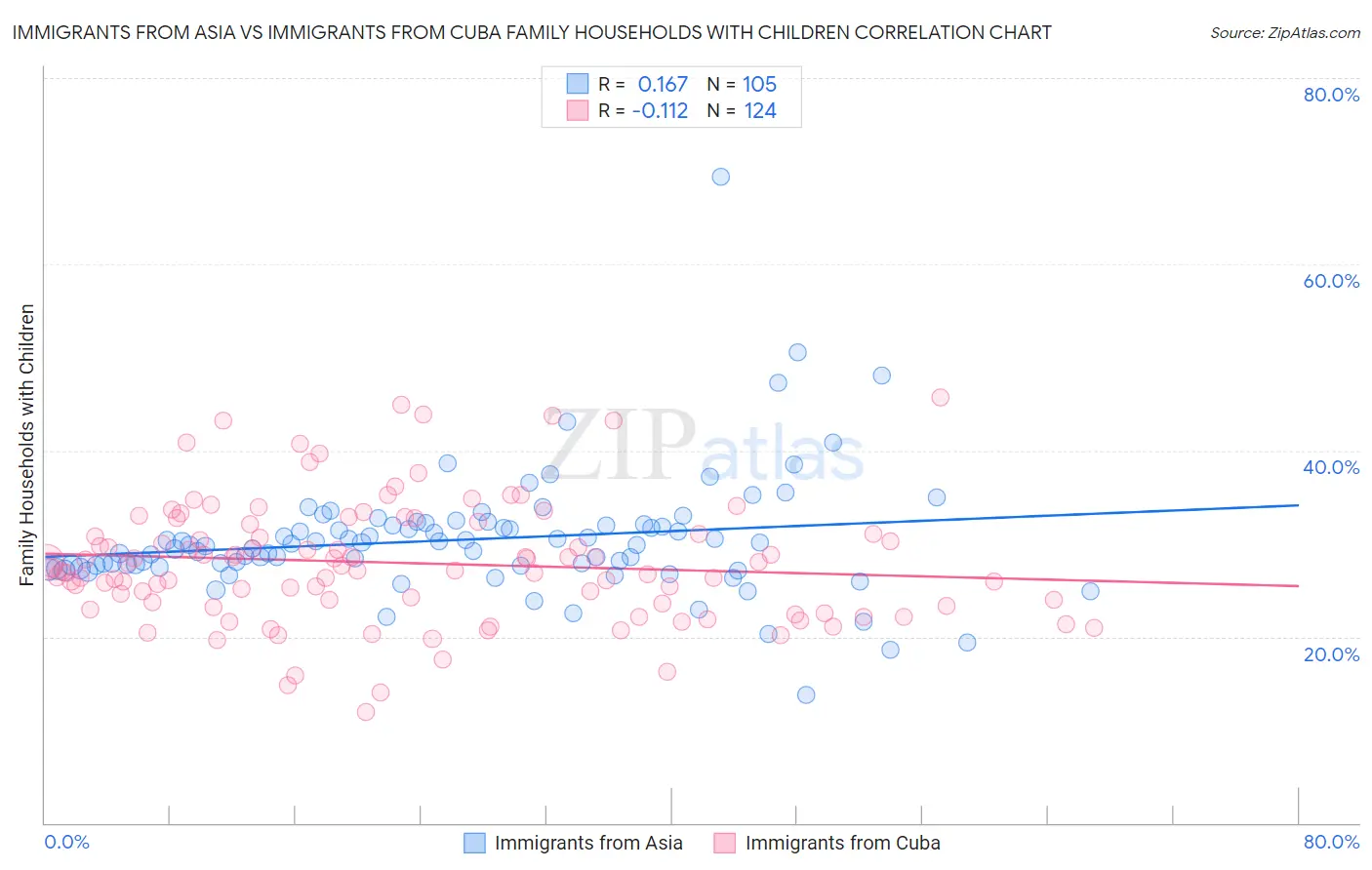 Immigrants from Asia vs Immigrants from Cuba Family Households with Children