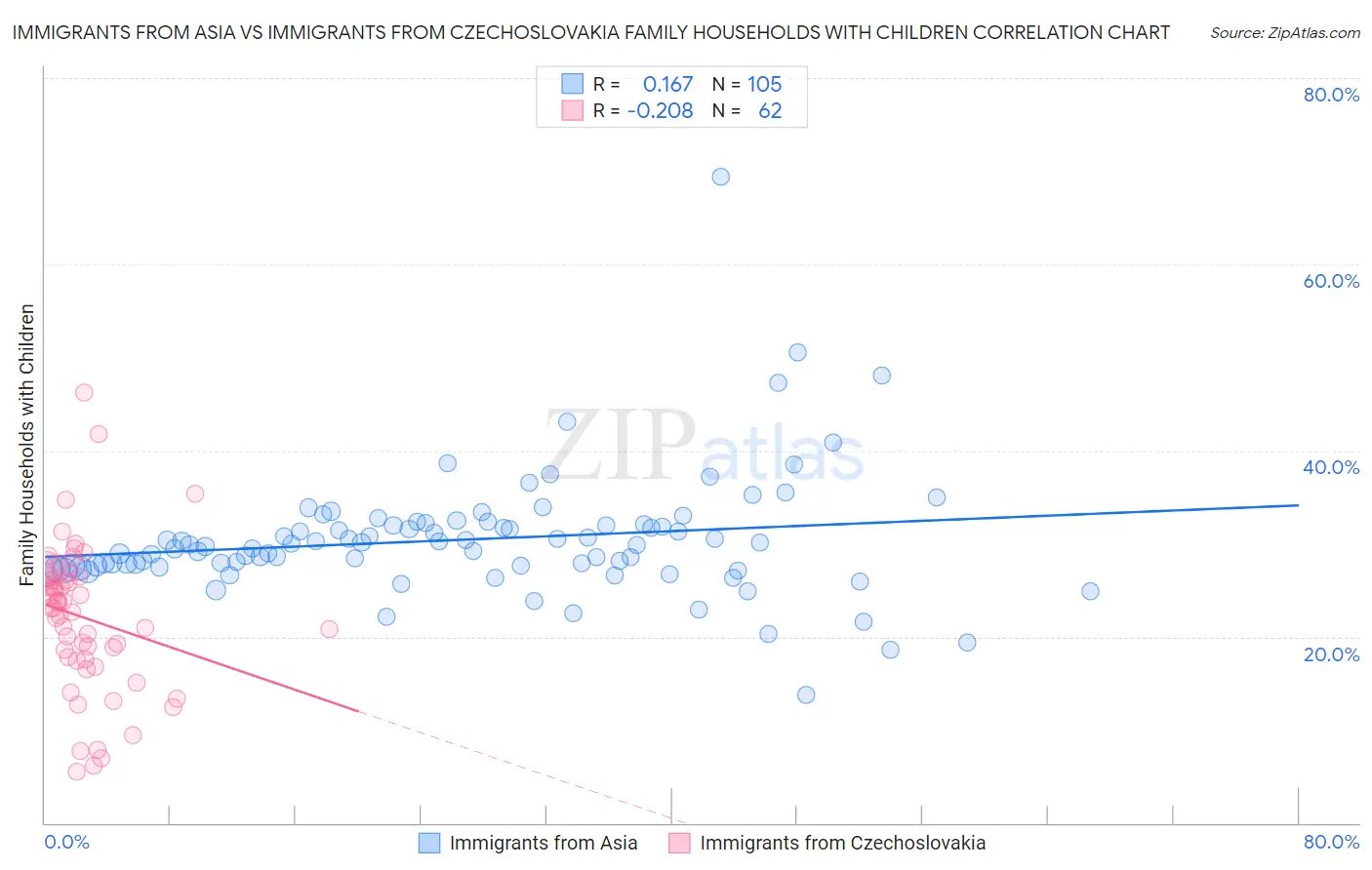 Immigrants from Asia vs Immigrants from Czechoslovakia Family Households with Children