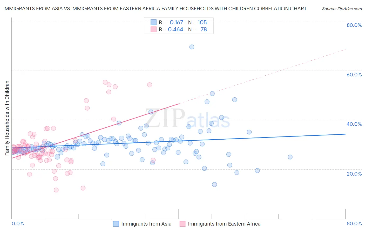 Immigrants from Asia vs Immigrants from Eastern Africa Family Households with Children