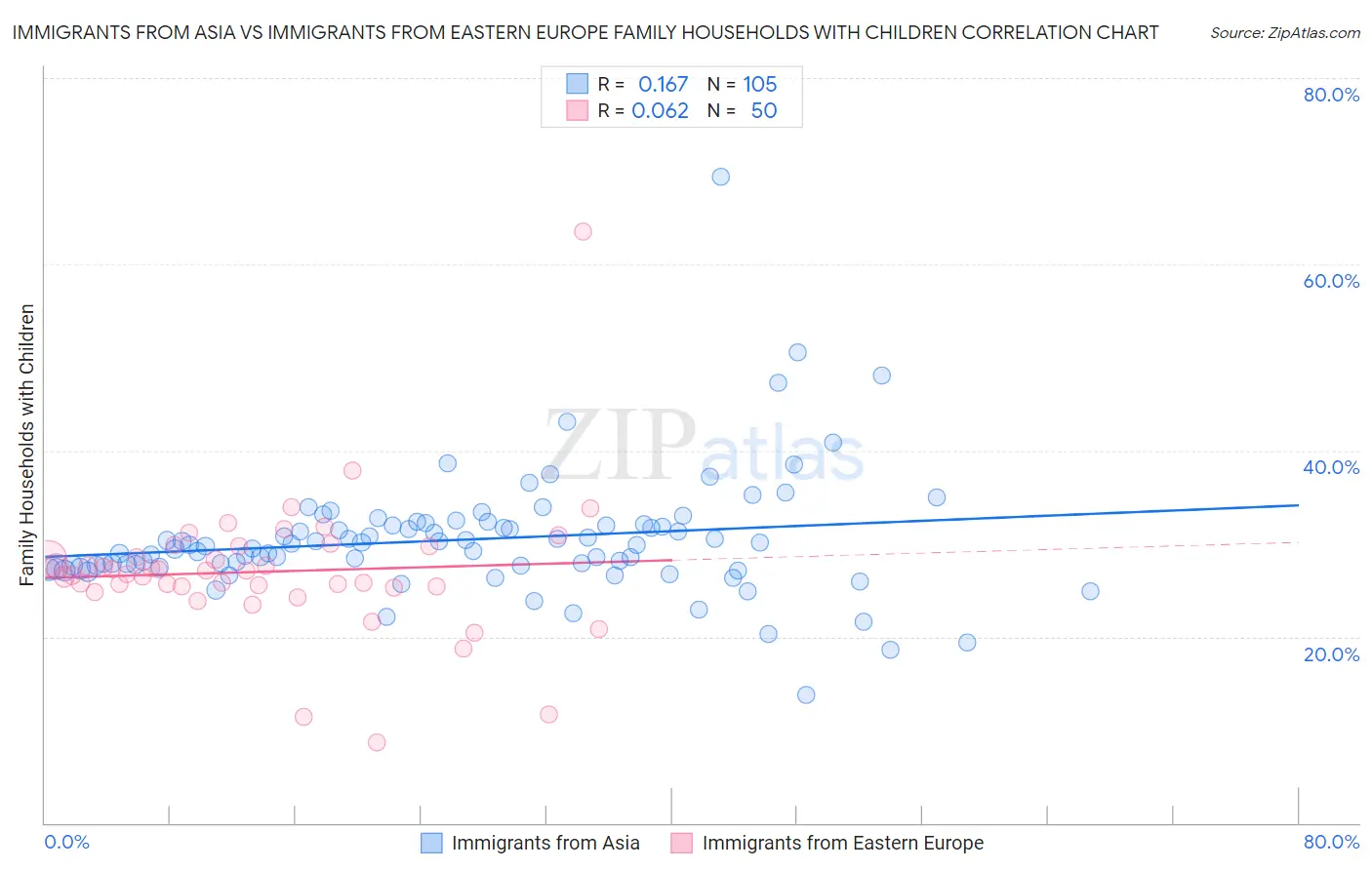 Immigrants from Asia vs Immigrants from Eastern Europe Family Households with Children