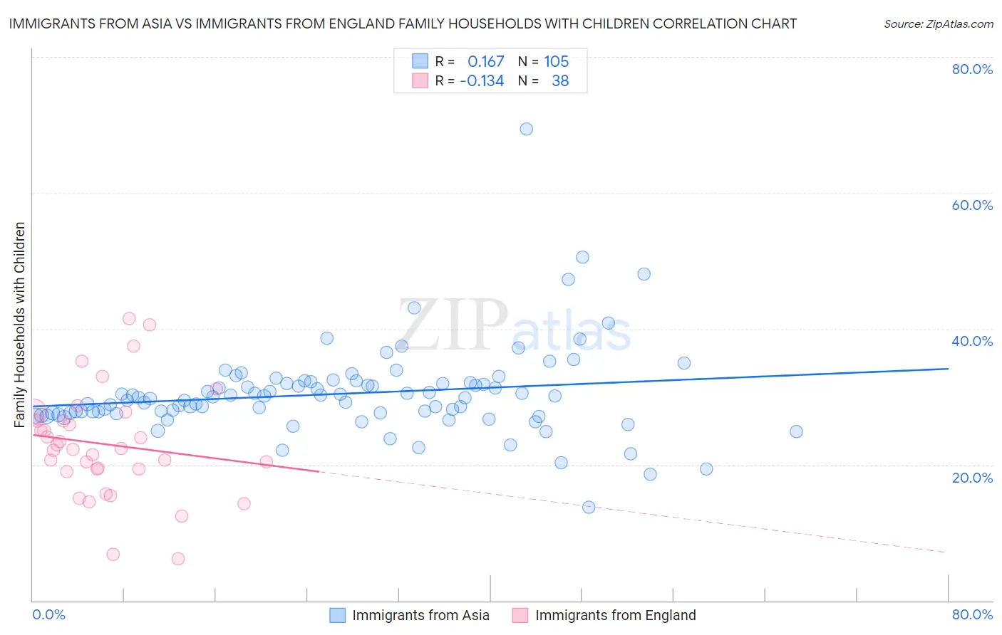 Immigrants from Asia vs Immigrants from England Family Households with Children