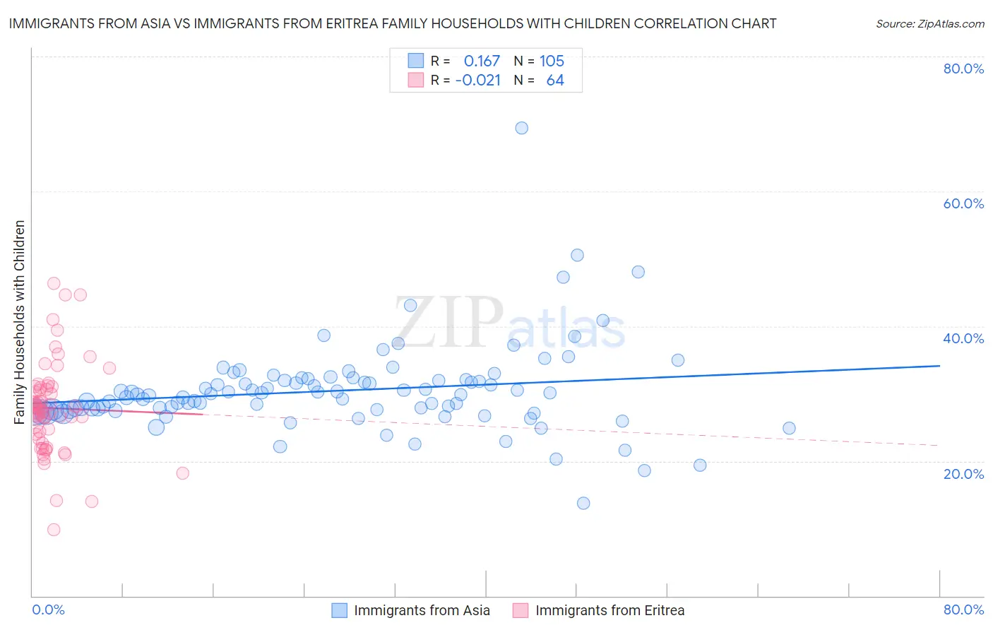 Immigrants from Asia vs Immigrants from Eritrea Family Households with Children