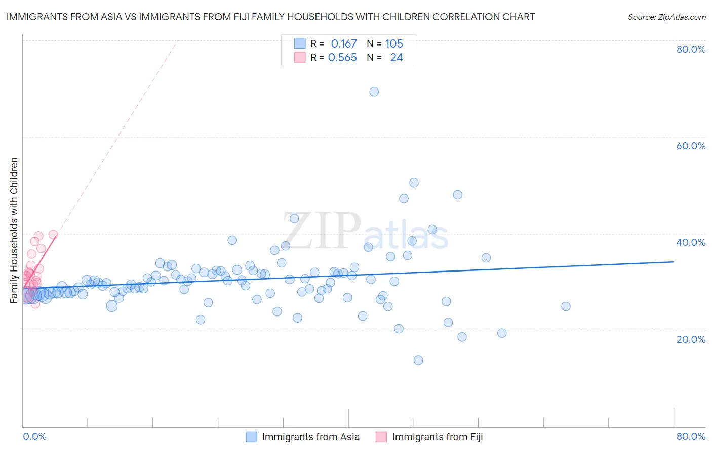 Immigrants from Asia vs Immigrants from Fiji Family Households with Children