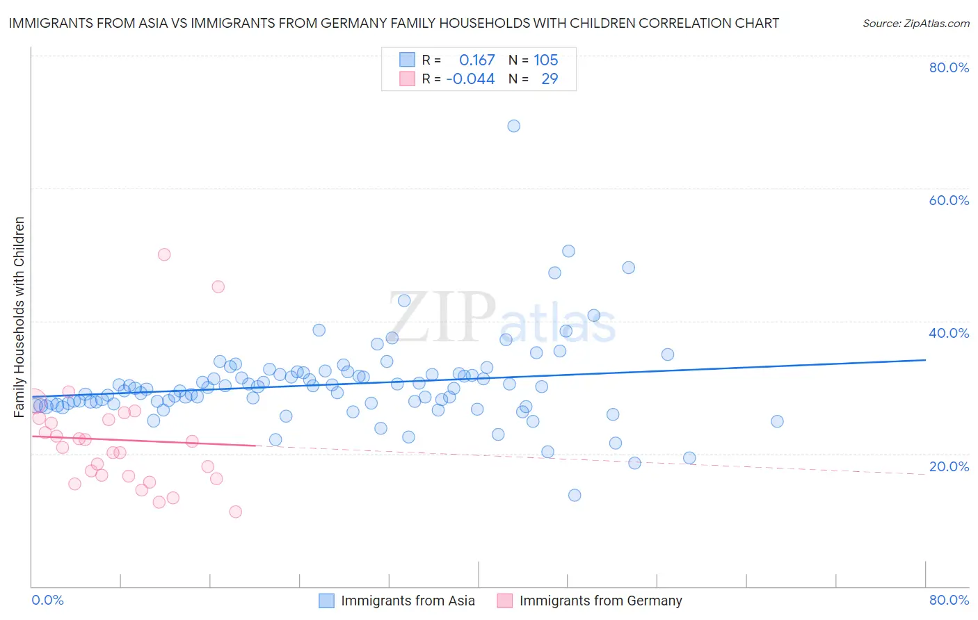 Immigrants from Asia vs Immigrants from Germany Family Households with Children