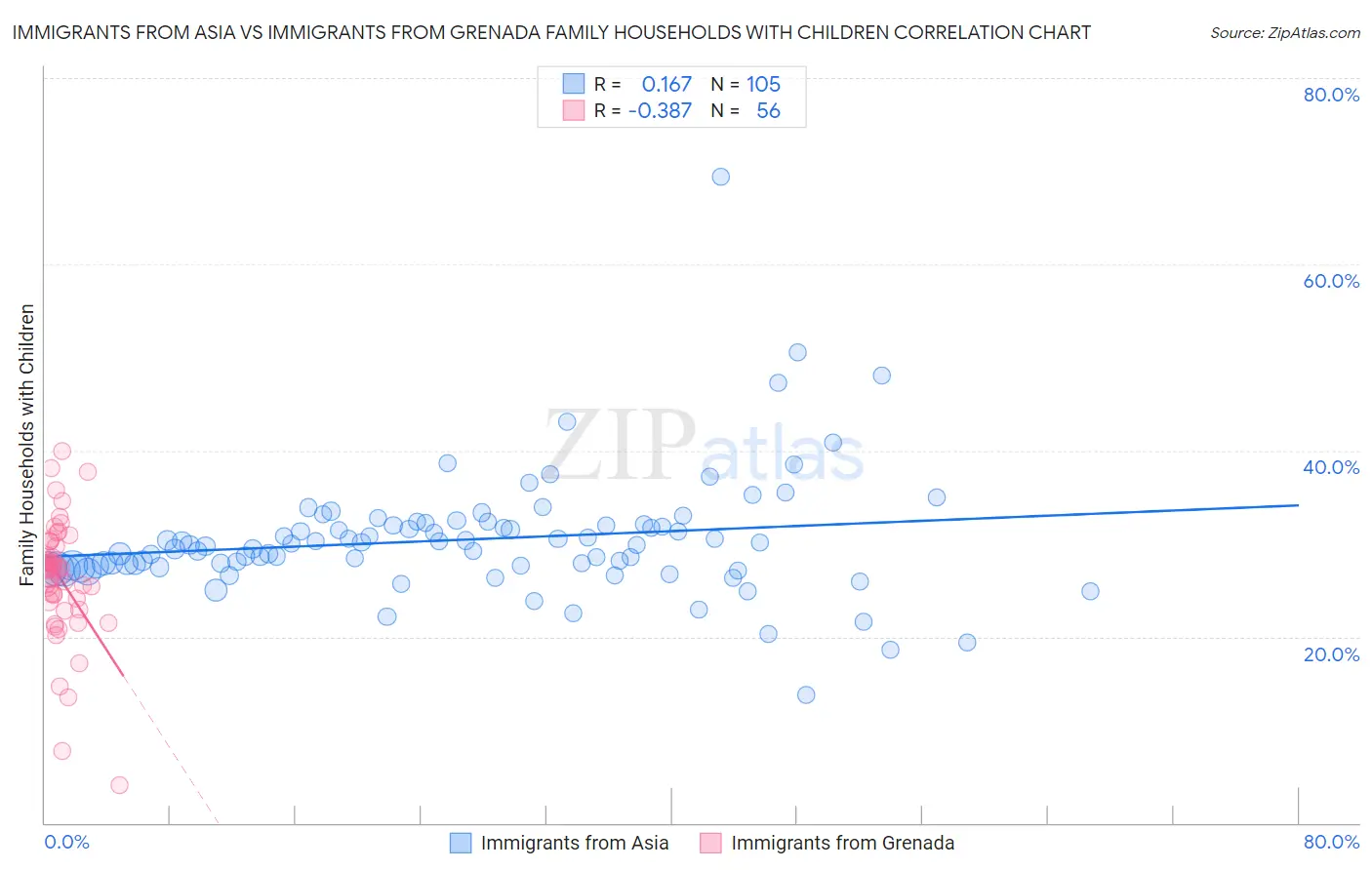Immigrants from Asia vs Immigrants from Grenada Family Households with Children