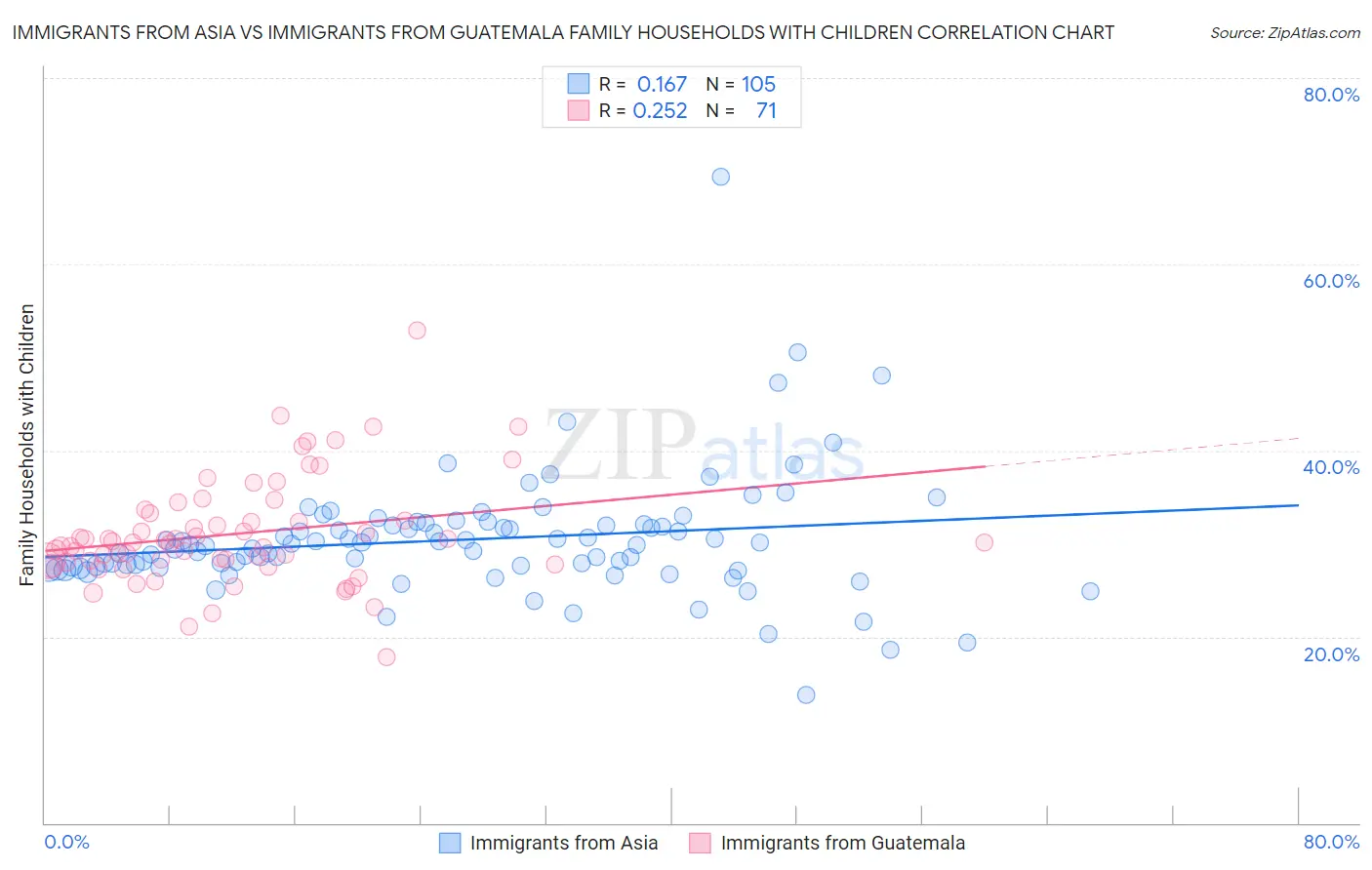 Immigrants from Asia vs Immigrants from Guatemala Family Households with Children