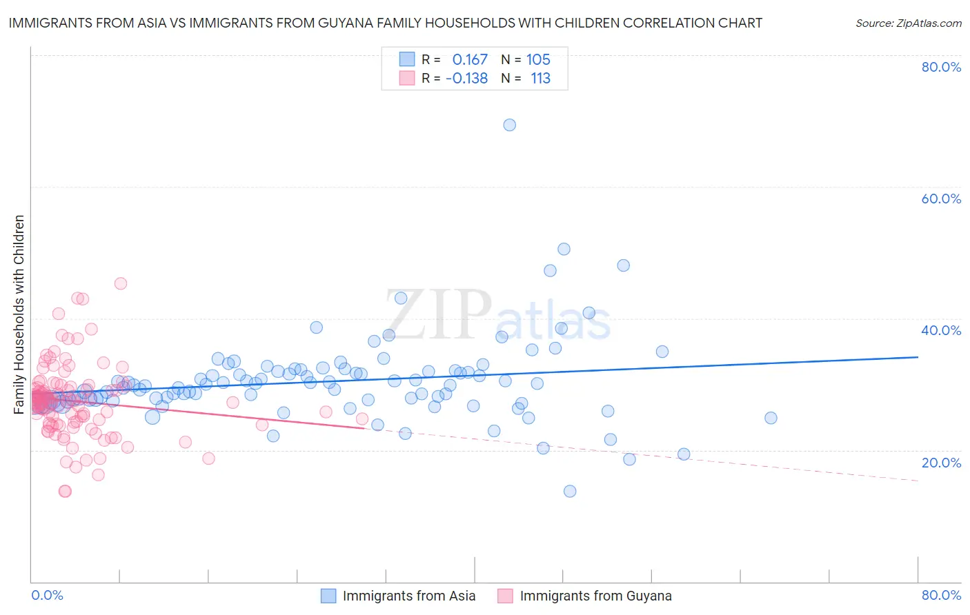 Immigrants from Asia vs Immigrants from Guyana Family Households with Children