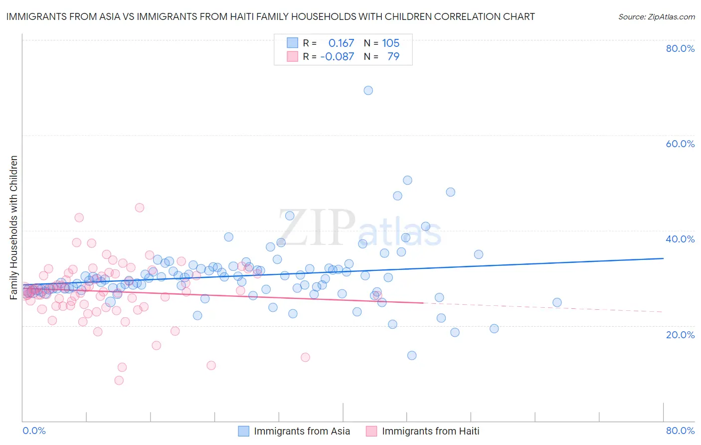 Immigrants from Asia vs Immigrants from Haiti Family Households with Children