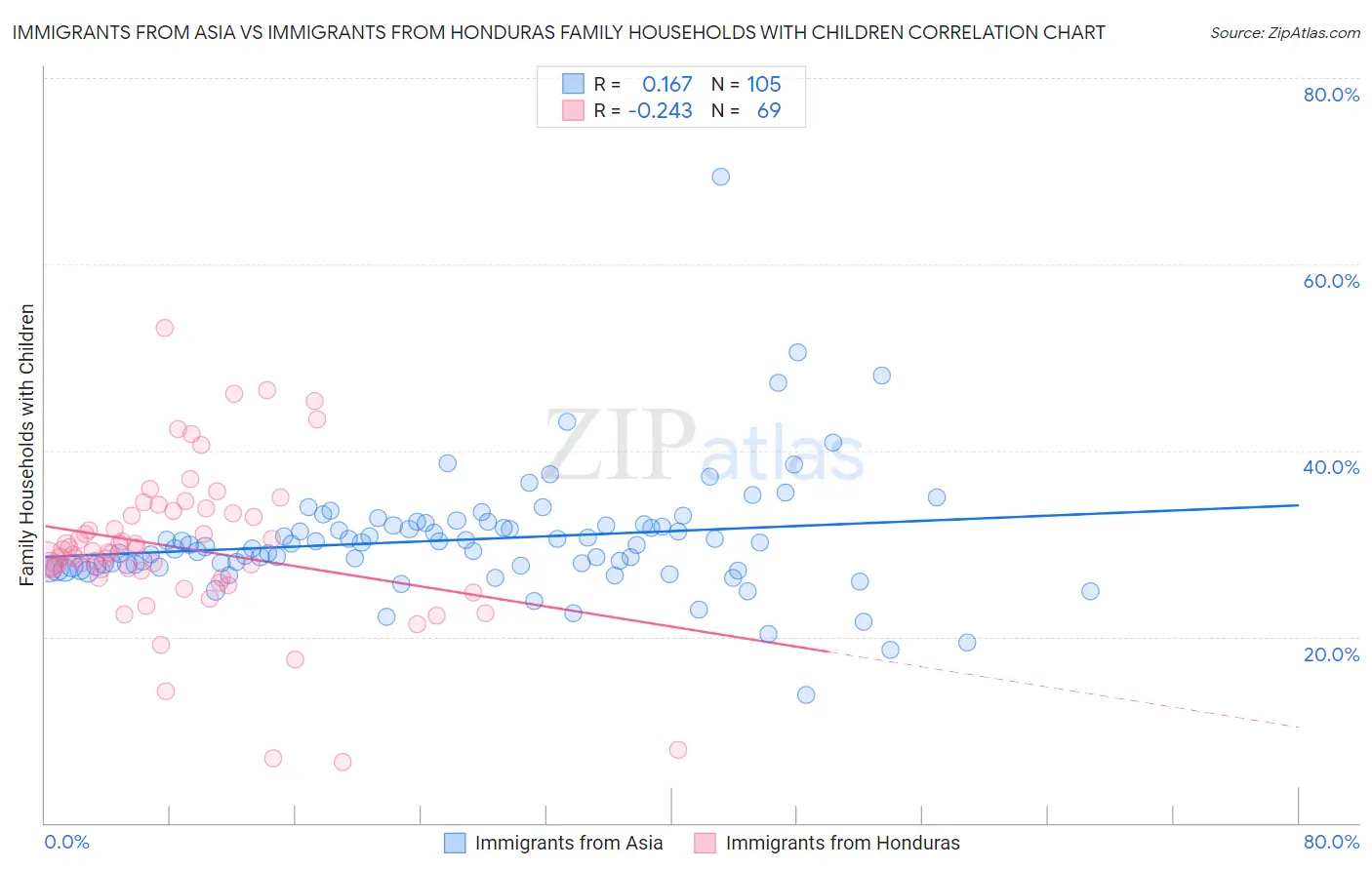 Immigrants from Asia vs Immigrants from Honduras Family Households with Children