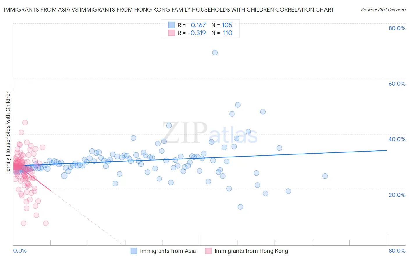Immigrants from Asia vs Immigrants from Hong Kong Family Households with Children