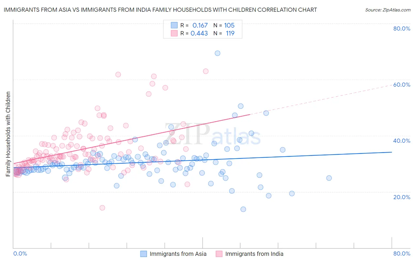 Immigrants from Asia vs Immigrants from India Family Households with Children