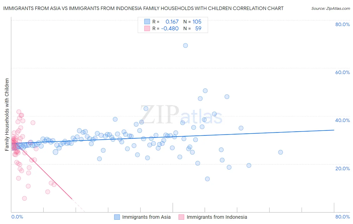 Immigrants from Asia vs Immigrants from Indonesia Family Households with Children