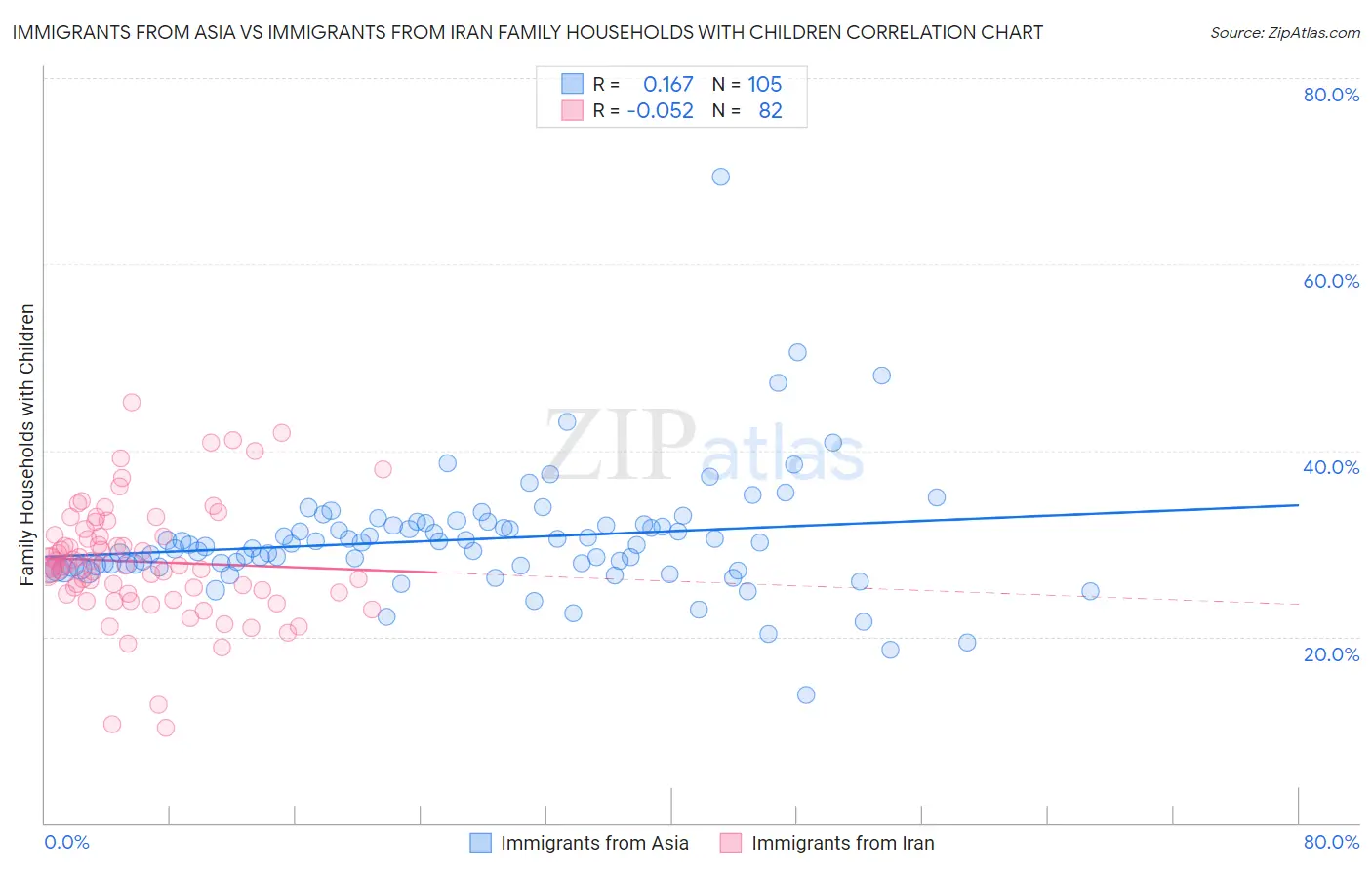 Immigrants from Asia vs Immigrants from Iran Family Households with Children