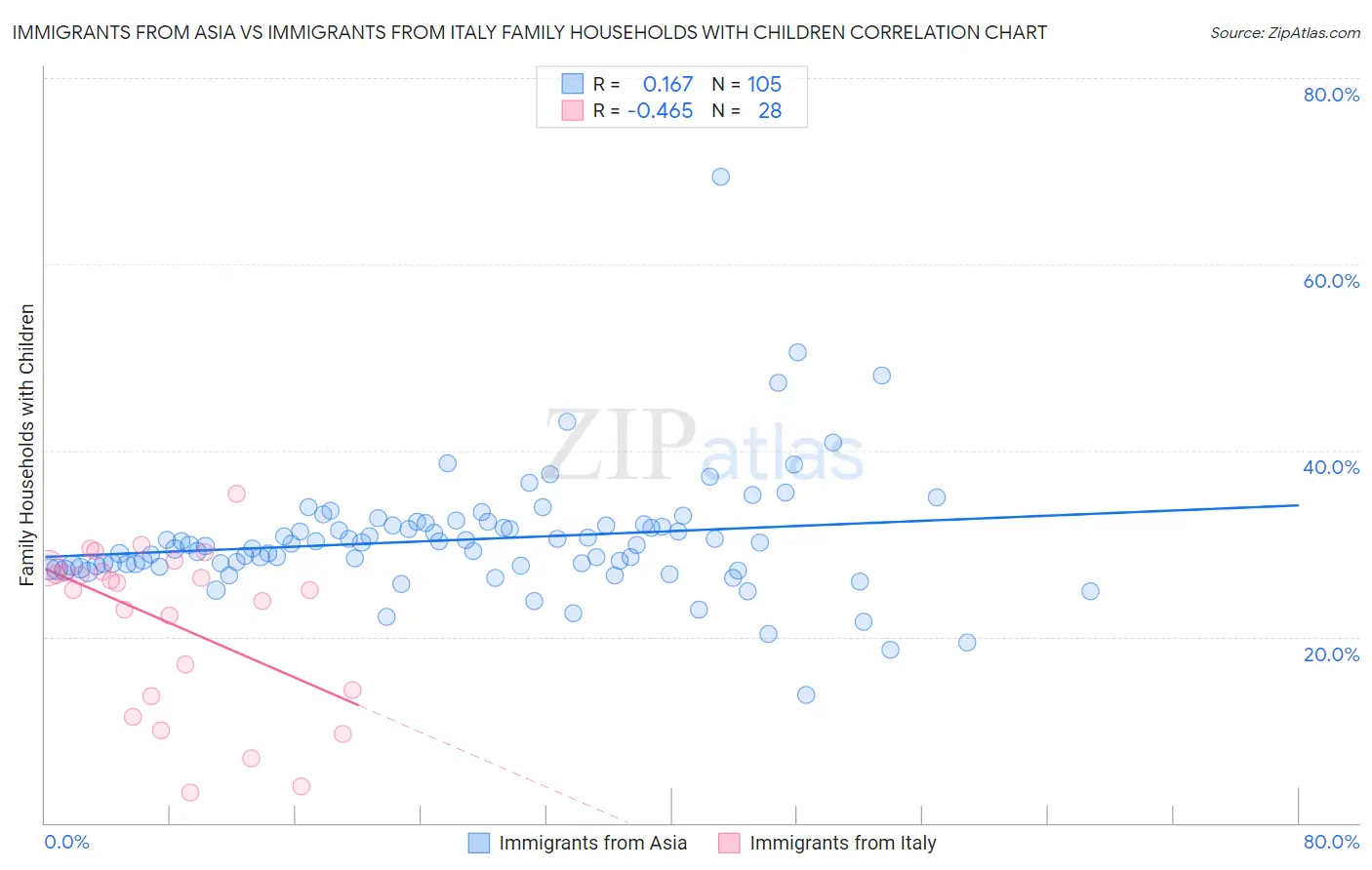 Immigrants from Asia vs Immigrants from Italy Family Households with Children