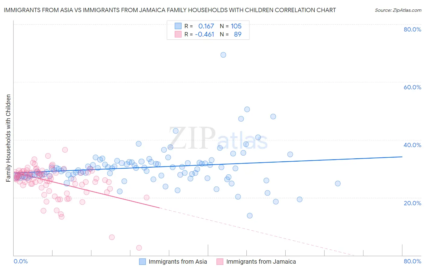 Immigrants from Asia vs Immigrants from Jamaica Family Households with Children