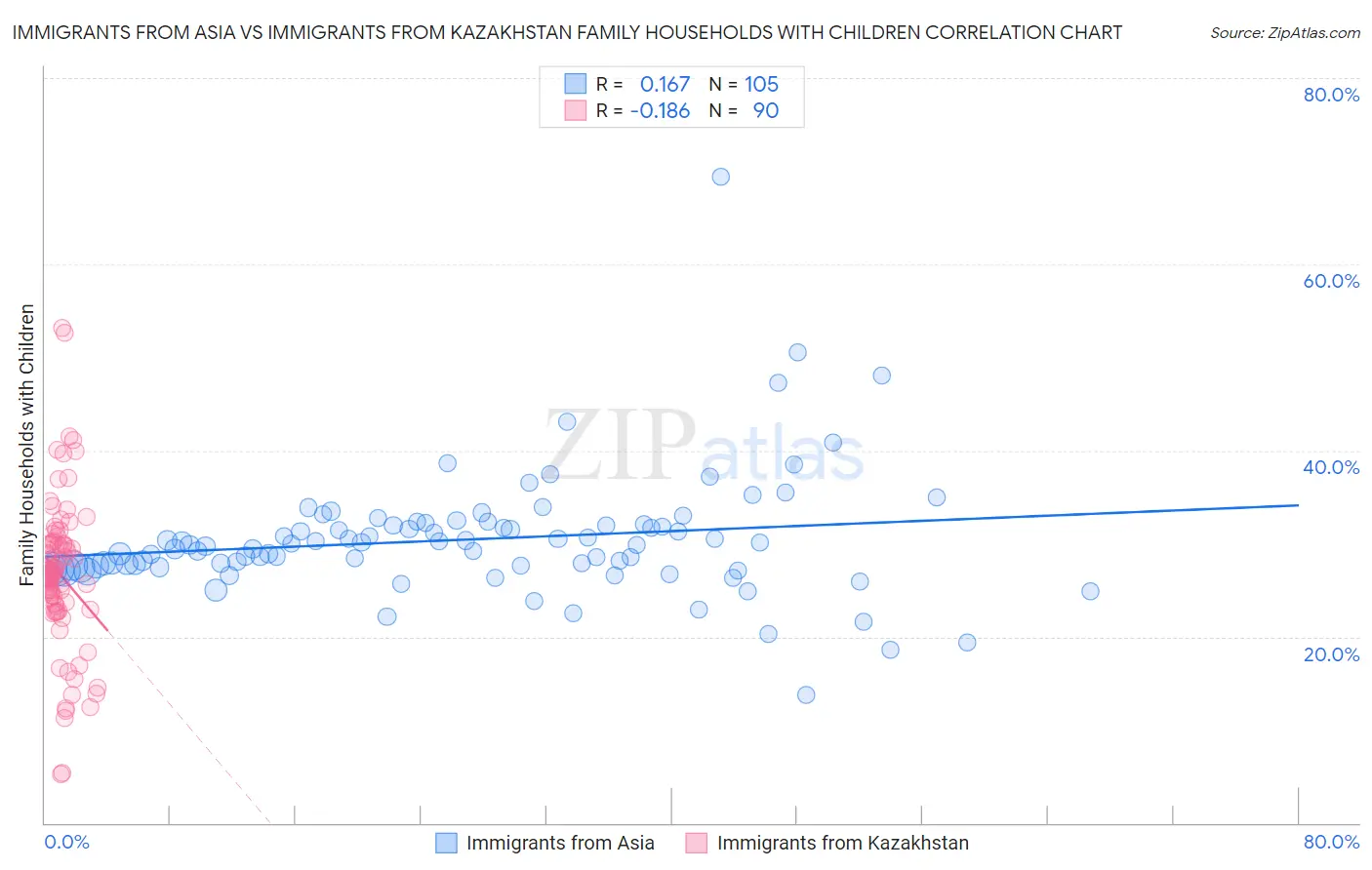 Immigrants from Asia vs Immigrants from Kazakhstan Family Households with Children