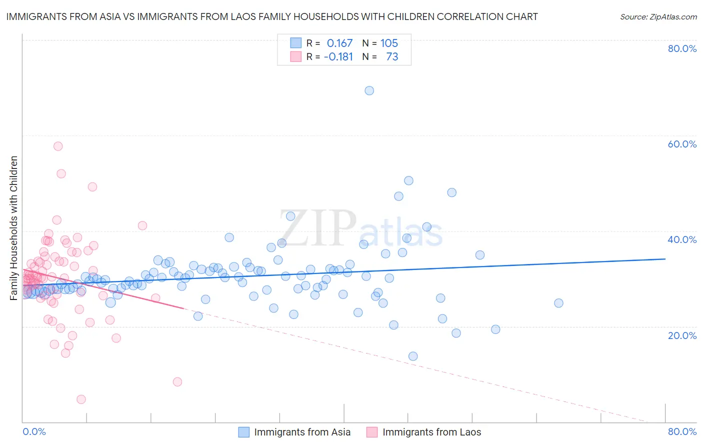 Immigrants from Asia vs Immigrants from Laos Family Households with Children