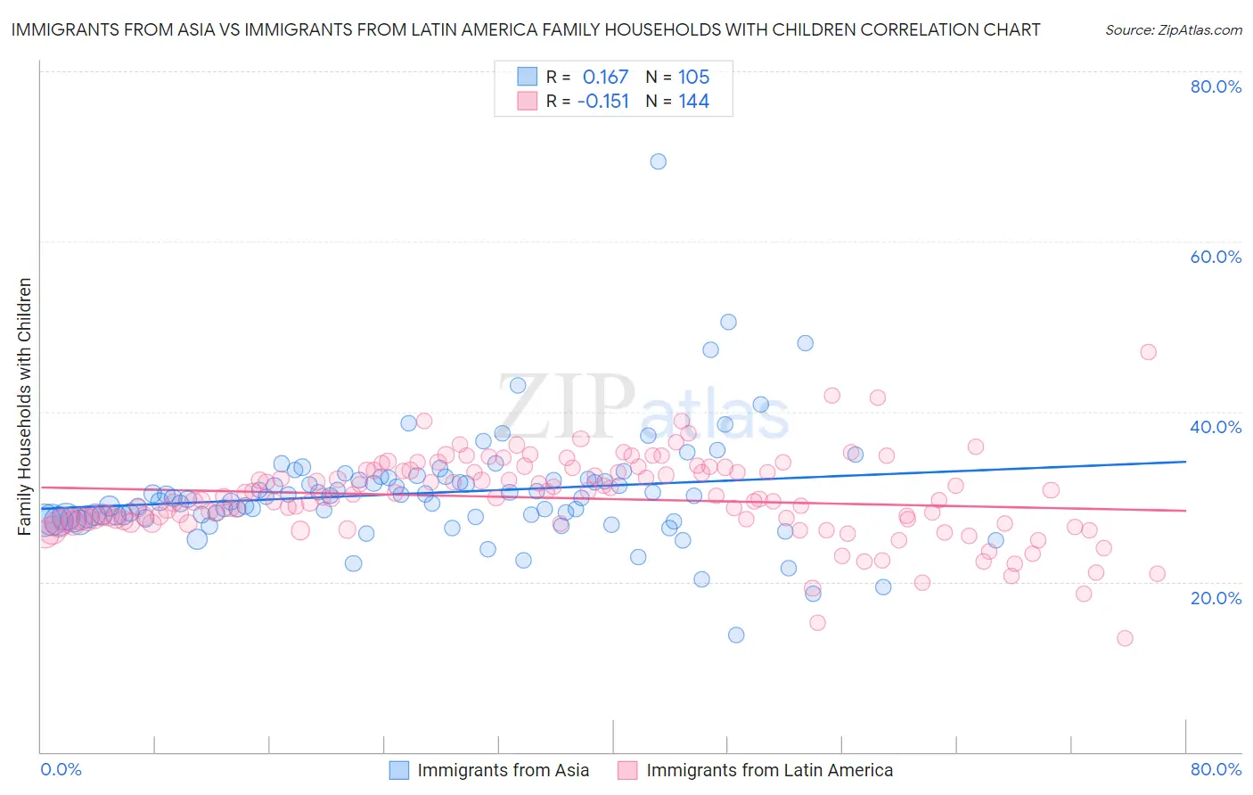 Immigrants from Asia vs Immigrants from Latin America Family Households with Children