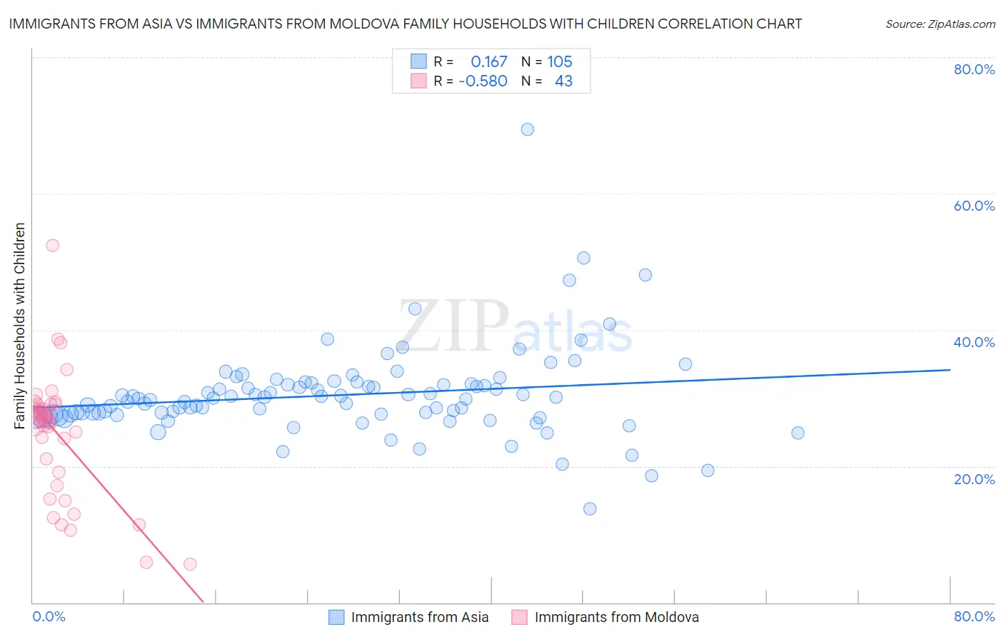 Immigrants from Asia vs Immigrants from Moldova Family Households with Children