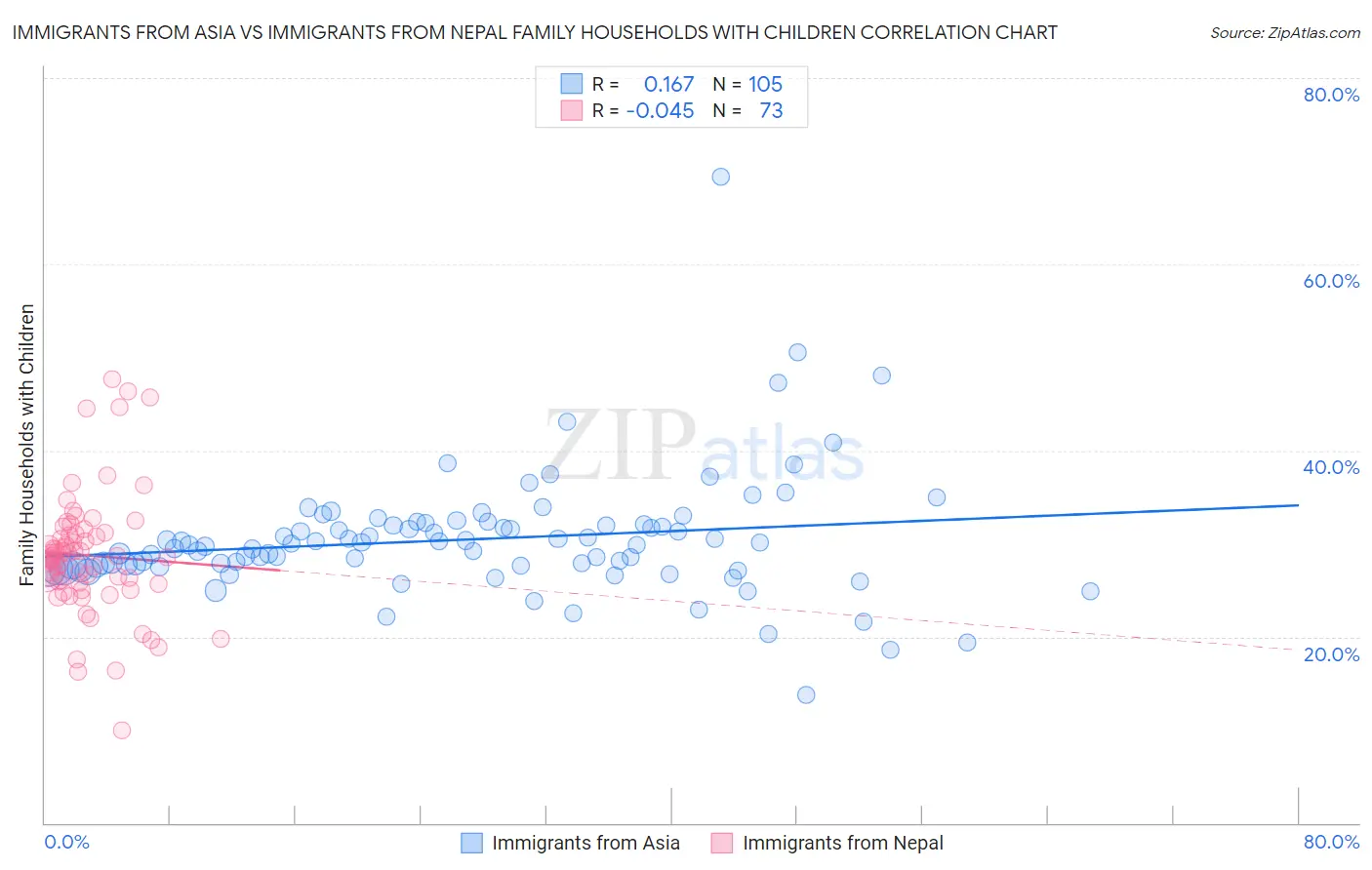 Immigrants from Asia vs Immigrants from Nepal Family Households with Children