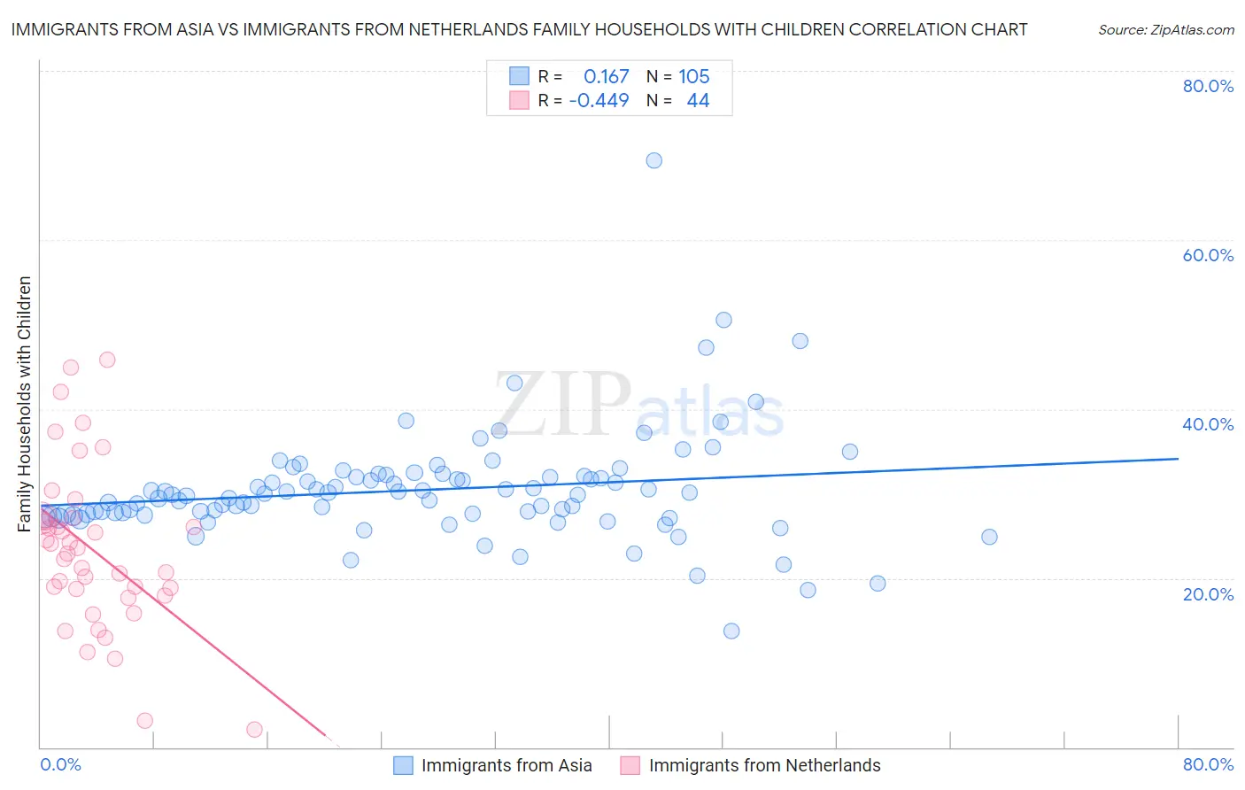 Immigrants from Asia vs Immigrants from Netherlands Family Households with Children