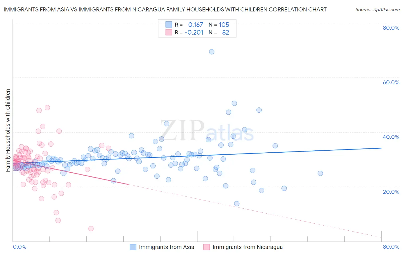Immigrants from Asia vs Immigrants from Nicaragua Family Households with Children